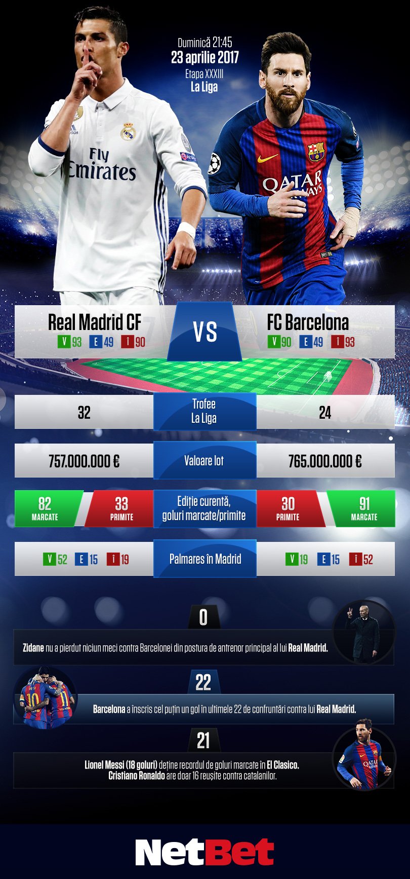 Real-Madrid---Barcelona---Netbet---Statistici